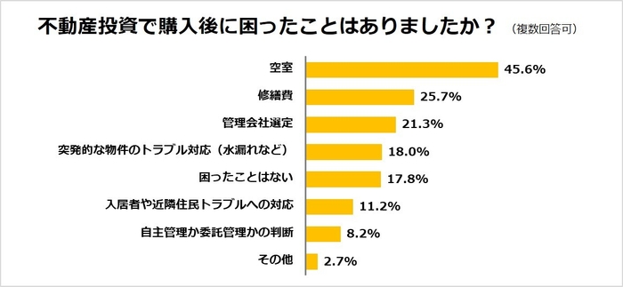 【健美家】アンケートピックアップ_購入後に困ったこと1位は空室