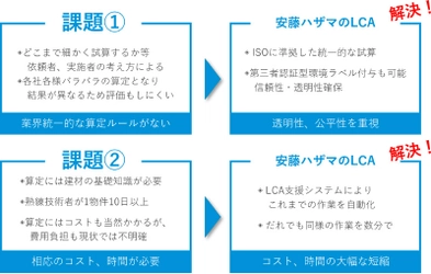 建築物LCA(ライフサイクルアセスメント)をだれでも数分で