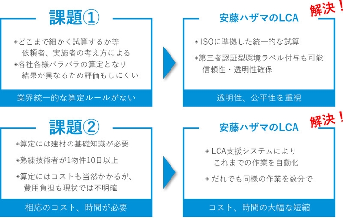 図1：これまでの2つの課題を解決