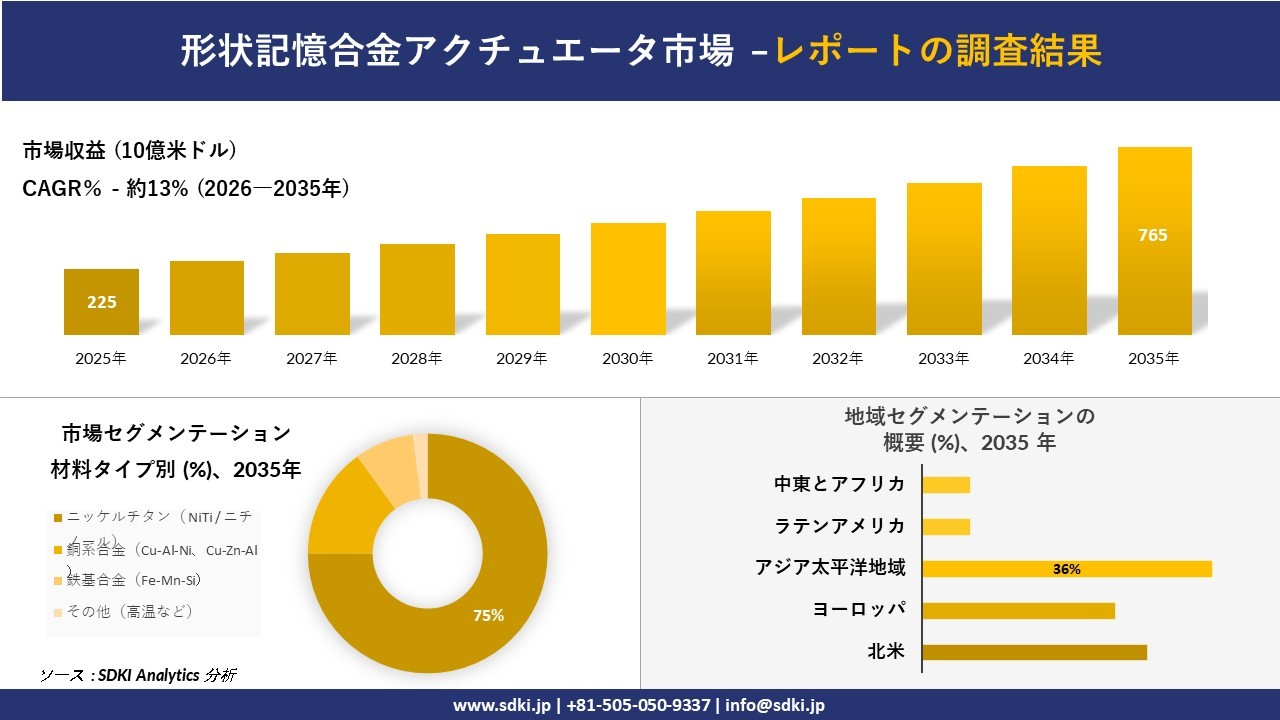 形状記憶合金アクチュエータ市場の発展、傾向、需要、成長分析および予測2026－2035年