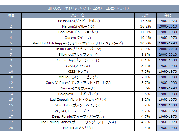 加入したいロックバンド（全年代）