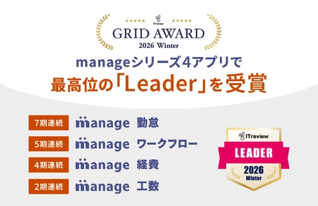 ITreview Grid Award 2026 Winterにて 「manage」シリーズ4アプリが最高位の「Leader」を受賞