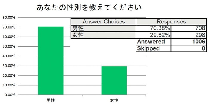 回答者の性別