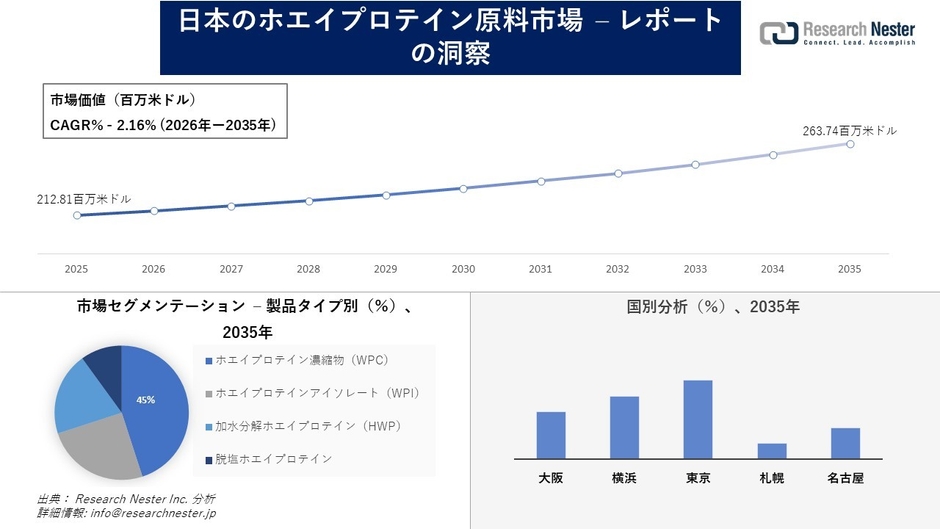 日本のホエイプロテイン原料市場