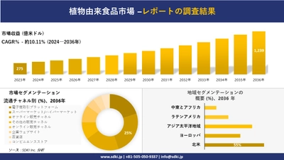 植物由来食品市場の発展、傾向、需要、成長分析および予測 2024―2036 年