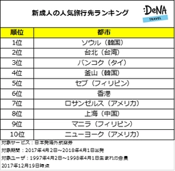 2018年、新成人に人気の海外旅行先ランキングを発表