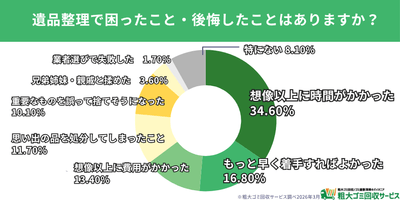 困ったこと・後悔TOP3は「時間がかかった」「早く着手すべきだった」「費用がかかった」