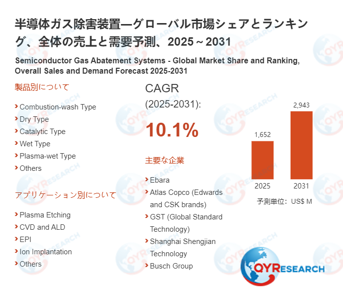 半導体ガス除害装置市場の企業競争力、価格変動、需要予測レポート2026～2032