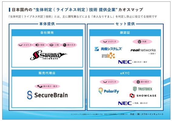 【業界初】日本国内の「生体判定(ライブネス判定)技術」提供企業の カオスマップをスワローインキュベートが公開しました