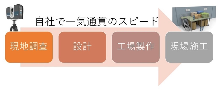 3D空間スキャナーを使用した現地調査から施工まで