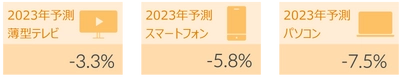 世界の薄型テレビ・スマートフォン・パソコン 2023年9月の販売動向・今後の予測