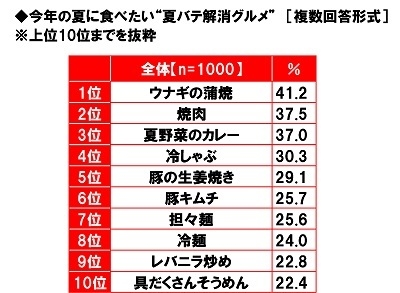 今年実践している夏バテ対策