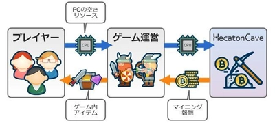 スマイルメーカー、ブロックチェーン技術の新サービス 「HecatonCave(ヘカトンケイブ)」をスタート