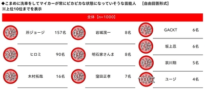 こまめに洗車をしてマイカーが常にピカピカな状態になっていそうな芸能人