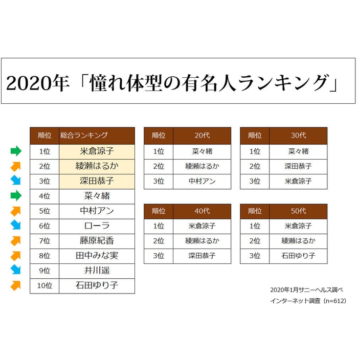 8連覇の米倉涼子さんや今回初ランクインの田中みな実さんらは元々綺麗な方ですが、それに加えて並々ならぬ努力をされていますよね