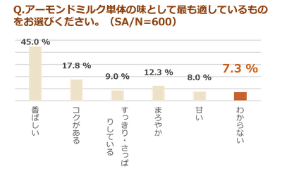 (調査結果)アーモンドミルクの味として最も適していると思うもの。(SA、N=600)