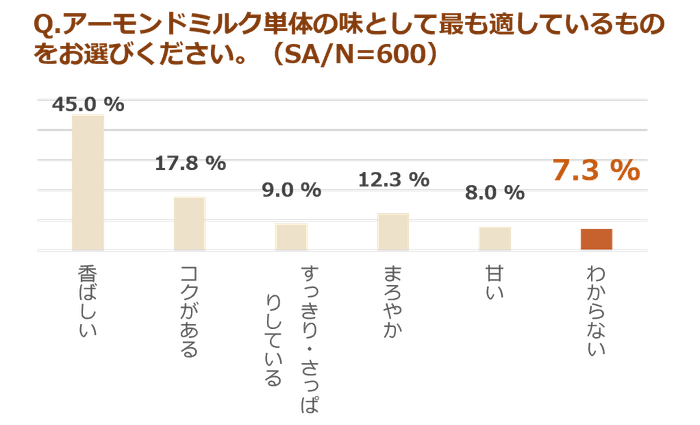 (調査結果)アーモンドミルクの味として最も適していると思うもの。(SA、N=600)