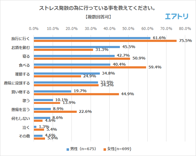 ストレス発散の為に行っている事を教えてください。