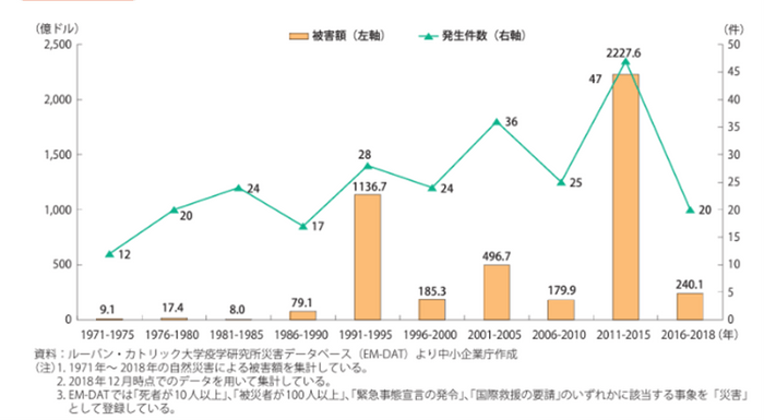 グラフ１：我が国の自然災害発生件数及び被害