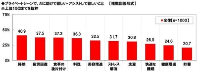 プライベートシーンでAIに助けて欲しい・アシストして欲しいこと