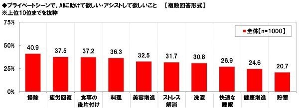 プライベートシーンでAIに助けて欲しい・アシストして欲しいこと