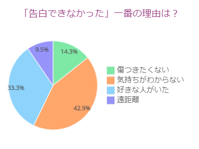 告白できなかった理由は?