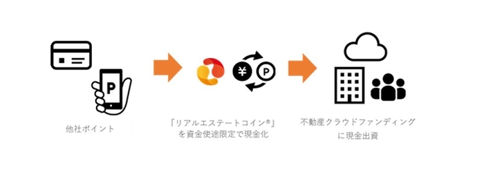 ポイントプログラム「リアルエステートコイン(R)」スキーム