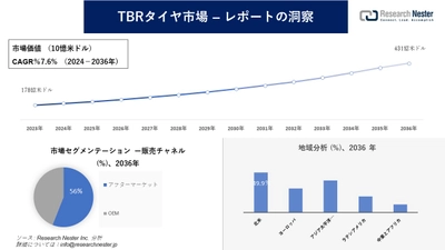 TBRタイヤ市場調査の発展、傾向、需要、成長分析および予測2024―2036年