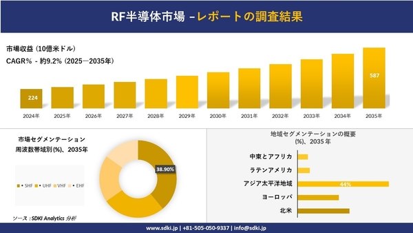 RF半導体市場レポート概要