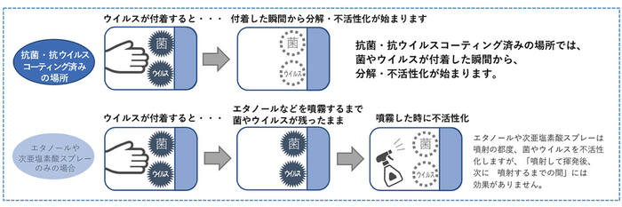 コーティング有と無しの比較