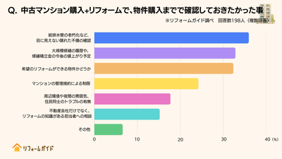 物件購入までで確認しておきたかった事、1位は「給排水管の老朽化など、目に見えない隠れた不備の確認」