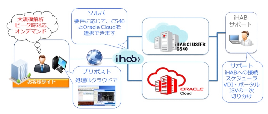 サービス構成イメージ