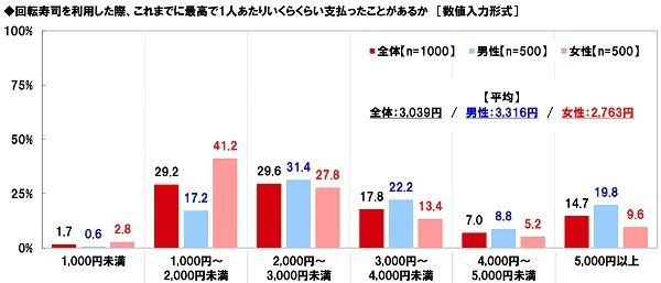 回転寿司を利用した際、最高で1人あたりいくらくらい支払ったことがあるか