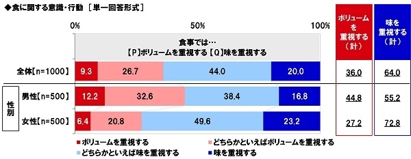 食に関する意識・行動（食事で重視すること）