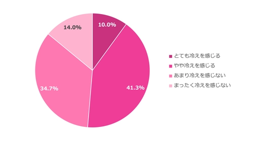 冷えに関するアンケート調査　結果のお知らせ　 女性は男性の1.6倍、 2人に1人が冷房や冷たいドリンクから冷えを感じている　 暑い日々が続き、運動量・時間が減った人は男女ともに3割強