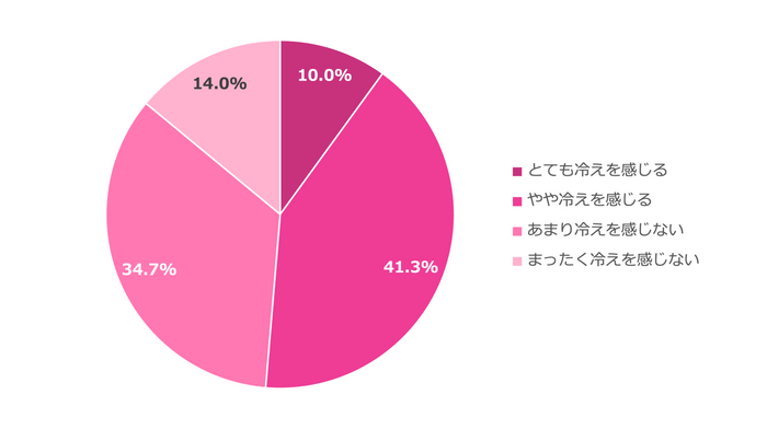 グラフ(1)女性