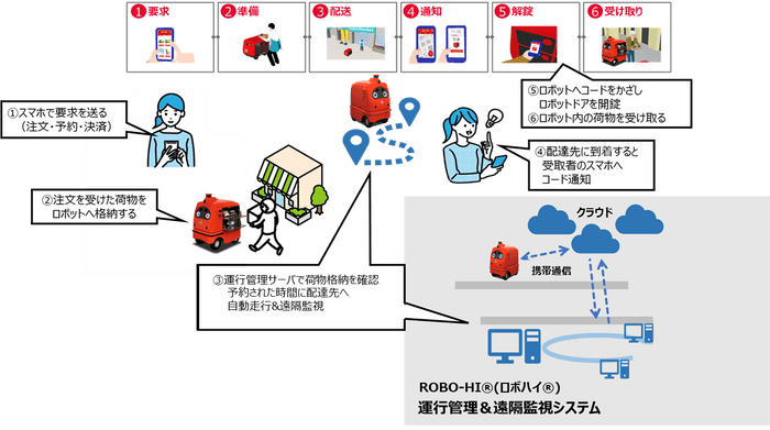 図2　運用手順