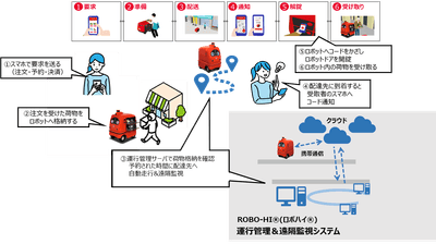 図2 運用手順