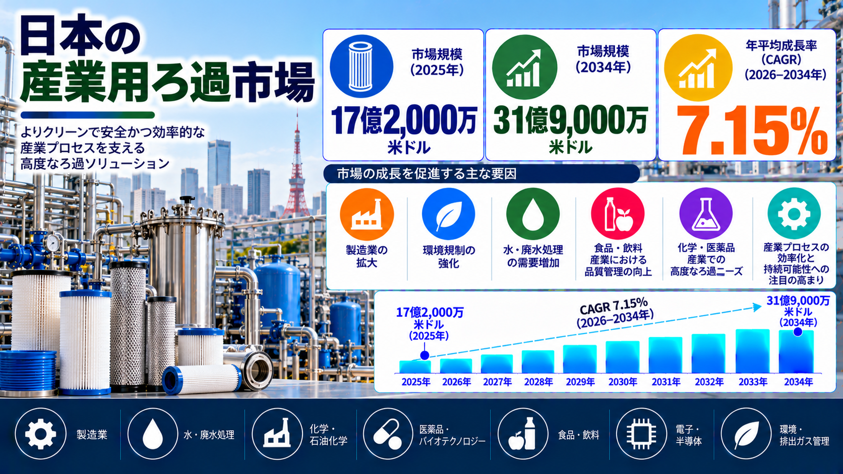 日本の産業用ろ過市場規模、2034年までに31億9000万米ドルに到達へ――年平均成長率(CAGR)は7.15%