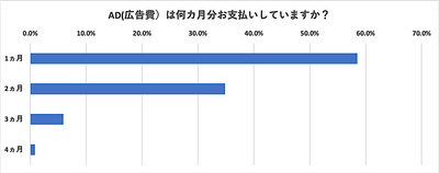 AD(広告費)は何ヵ月分お支払いしていますか?
