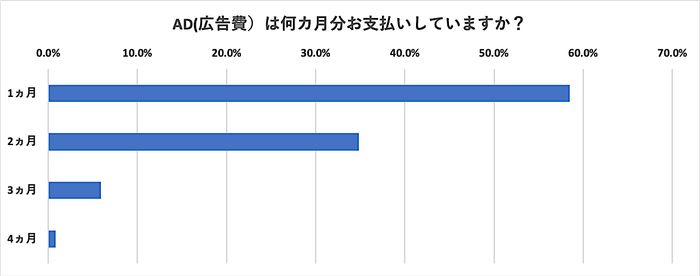 AD(広告費)は何ヵ月分お支払いしていますか?