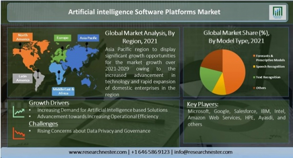 人工知能ソフトウェアプラットフォーム市場―-モデルタイプ別；エンドユーザー別（BFSI、ヘルスケア、テレコムおよびIT、輸送および自動車、その他）-世界の需要分析および機会の見通し2021-2029年