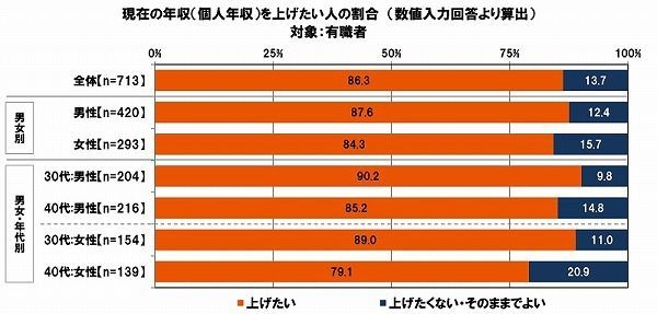 現在の個人年収を上げたい人の割合