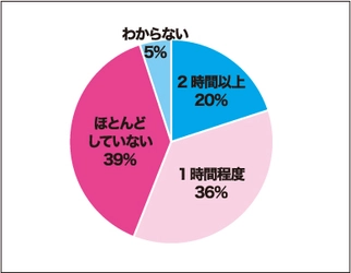 94％の保護者が休校明けの授業・学習に不安と回答！ 「コロナ禍における学習環境」のアンケートを実施