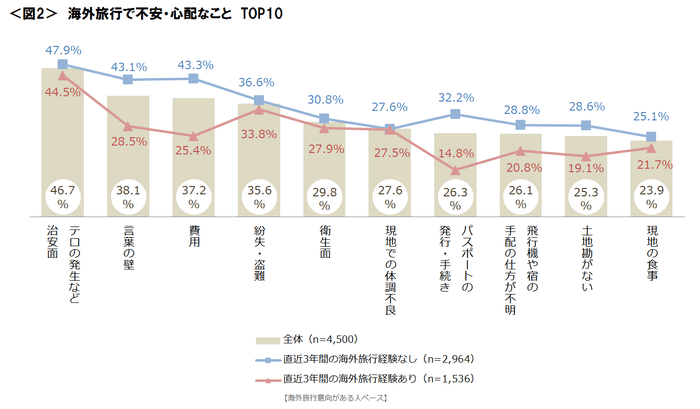 図2_海外旅行で不安・心配なことTOP10