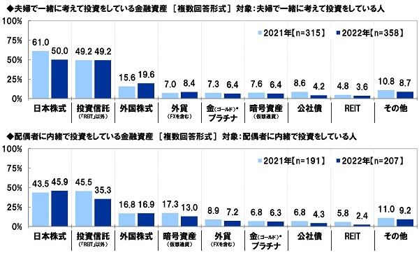 夫婦で一緒に考えて投資をしている金融資産／配偶者に内緒で投資をしている金融資産