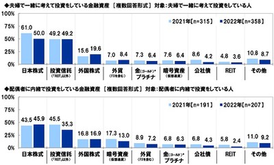 夫婦で一緒に考えて投資をしている金融資産/配偶者に内緒で投資をしている金融資産
