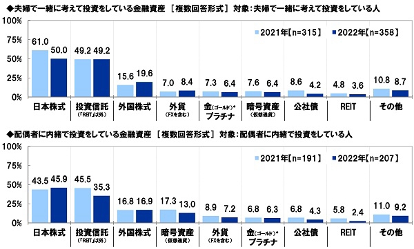 夫婦で一緒に考えて投資をしている金融資産/配偶者に内緒で投資をしている金融資産