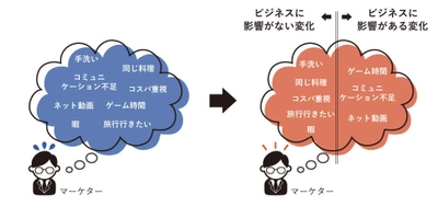 ビジネスに影響の大きな「社会や競合の変化」を見分け、 顧客増減数を予測する指標開発