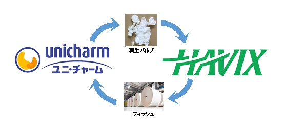 ユニ・チャーム、「再生パルプ」活用した 紙パンツ供給力向上へハビックス社と連携